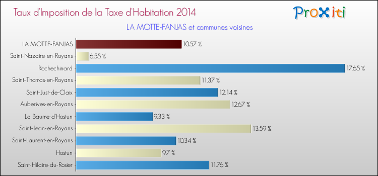 Taux d'imposition de la taxe d'habitation 2014 pour LA MOTTE-FANJAS et les communes proches Comparaison des taux d'imposition de la taxe d'habitation 2014 pour LA MOTTE-FANJAS et les communes voisines