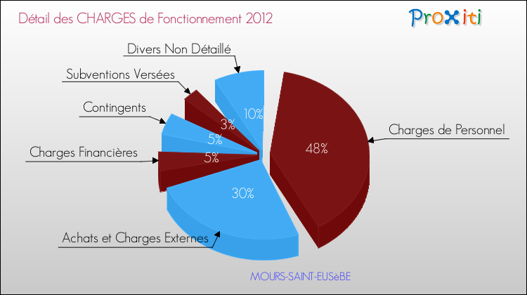 Décomposition des Charges de Fonctionnement 2012 de la commune de MOURS-SAINT-EUSèBE Charges de Fonctionnement 2012 pour la commune de MOURS-SAINT-EUSèBE