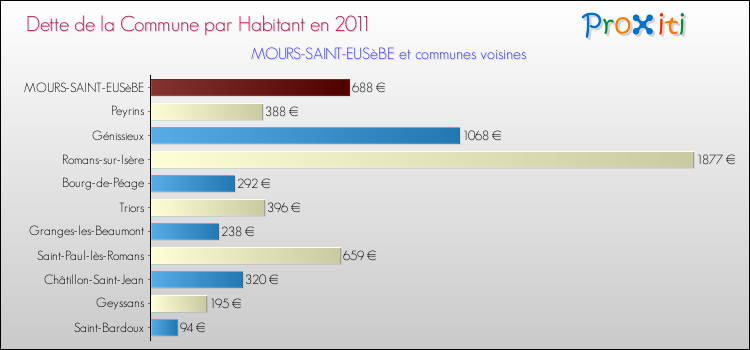 Dette par habitant de la commune en 2011 pour MOURS-SAINT-EUSèBE et les communes proches Comparaison de la dette par habitant de la commune en 2011 pour MOURS-SAINT-EUSèBE et les communes voisines