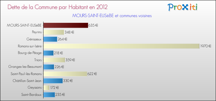 Dette par habitant de la commune en 2012 pour MOURS-SAINT-EUSèBE et les communes proches Comparaison de la dette par habitant de la commune en 2012 pour MOURS-SAINT-EUSèBE et les communes voisines