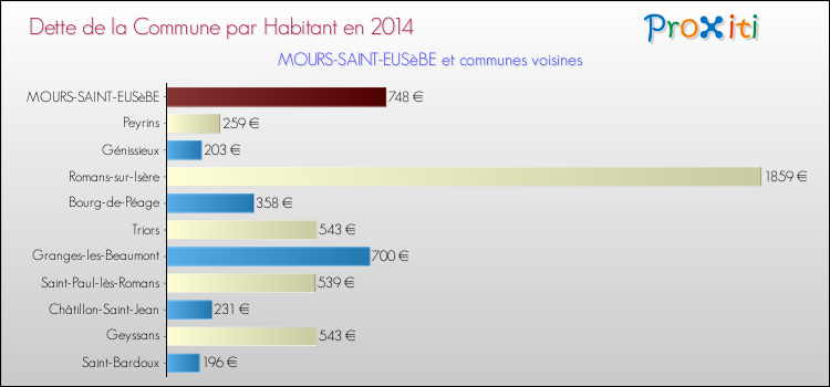 Dette par habitant de la commune en 2014 pour MOURS-SAINT-EUSèBE et les communes proches Comparaison de la dette par habitant de la commune en 2014 pour MOURS-SAINT-EUSèBE et les communes voisines