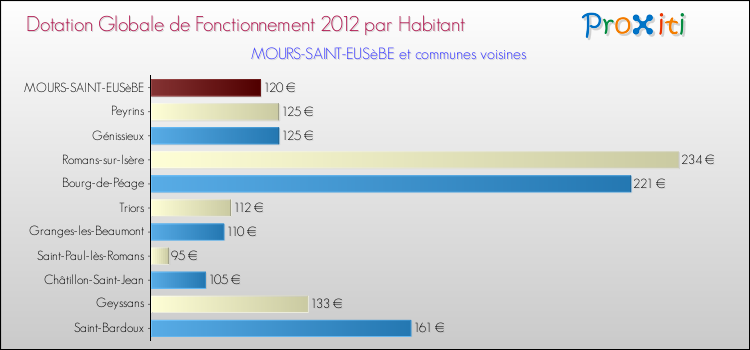 Montant des dotations globales de fonctionnement DGF par Habitant pour MOURS-SAINT-EUSèBE et les communes proches Comparaison des des dotations globales de fonctionnement DGF par habitant pour MOURS-SAINT-EUSèBE et les communes voisines