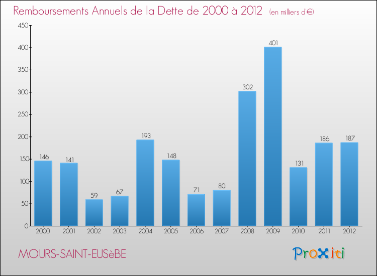 Evolution de l'annuité de la dette pour la commune de MOURS-SAINT-EUSèBE de 2000 à 2012 Annuités de la dette pour MOURS-SAINT-EUSèBE de 2000 à 2012