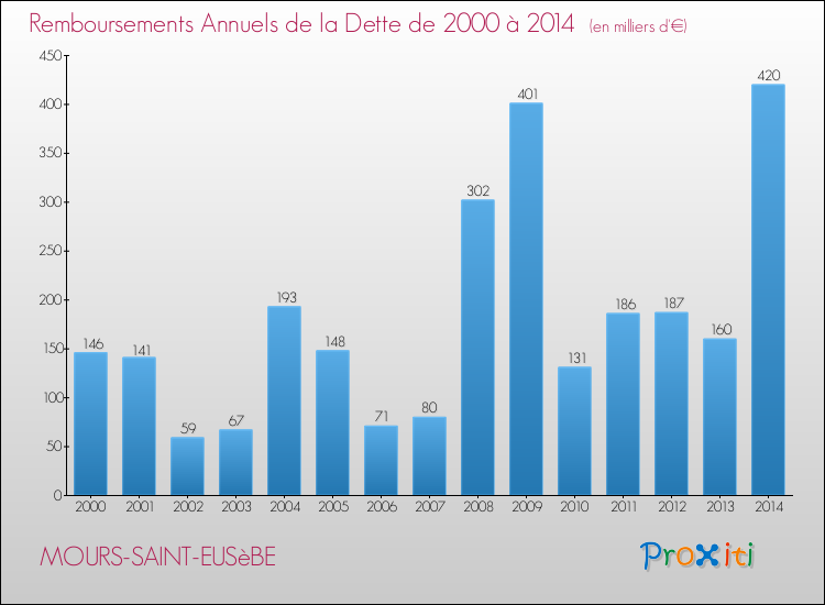 Evolution de l'annuité de la dette pour la commune de MOURS-SAINT-EUSèBE de 2000 à 2014 Annuités de la dette pour MOURS-SAINT-EUSèBE de 2000 à 2014