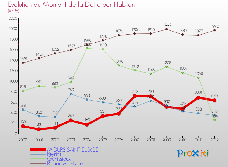 Evolution de la dette par habitant pour la commune de MOURS-SAINT-EUSèBE et les communes proches de 2000 à 2012 Comparaison de la dette par habitant pour MOURS-SAINT-EUSèBE et les communes voisines de 2000 à 2012