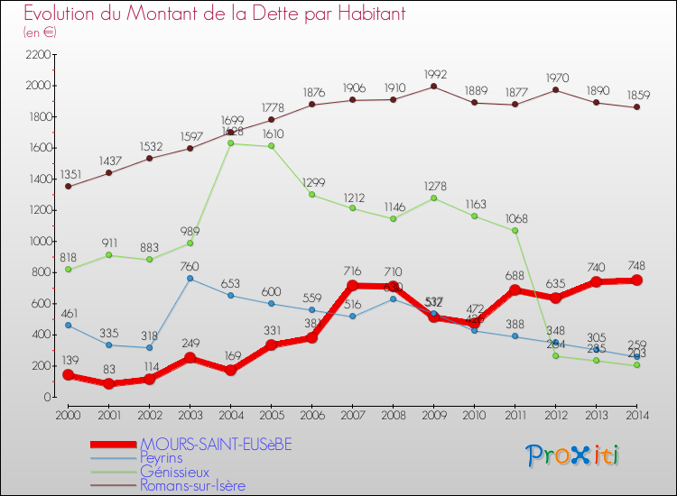 Evolution de la dette par habitant pour la commune de MOURS-SAINT-EUSèBE et les communes proches de 2000 à 2014 Comparaison de la dette par habitant pour MOURS-SAINT-EUSèBE et les communes voisines de 2000 à 2014