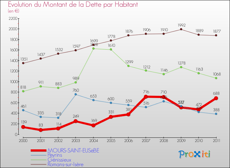Evolution de la dette par habitant pour la commune de MOURS-SAINT-EUSèBE et les communes proches Comparaison de la dette par habitant pour MOURS-SAINT-EUSèBE et les communes voisines
