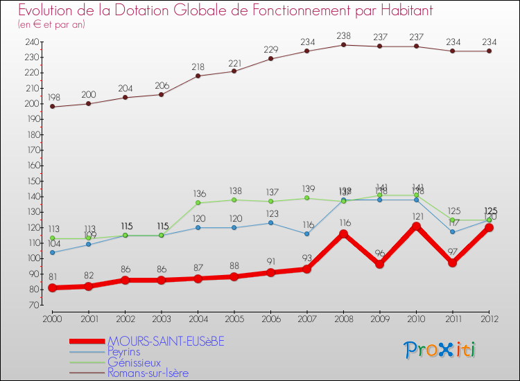Evolution et montant de la dotation globale de fonctionnement par Habitant pour MOURS-SAINT-EUSèBE et les communes proches Comparaison des dotations globales de fonctionnement par habitant pour MOURS-SAINT-EUSèBE et les communes voisines