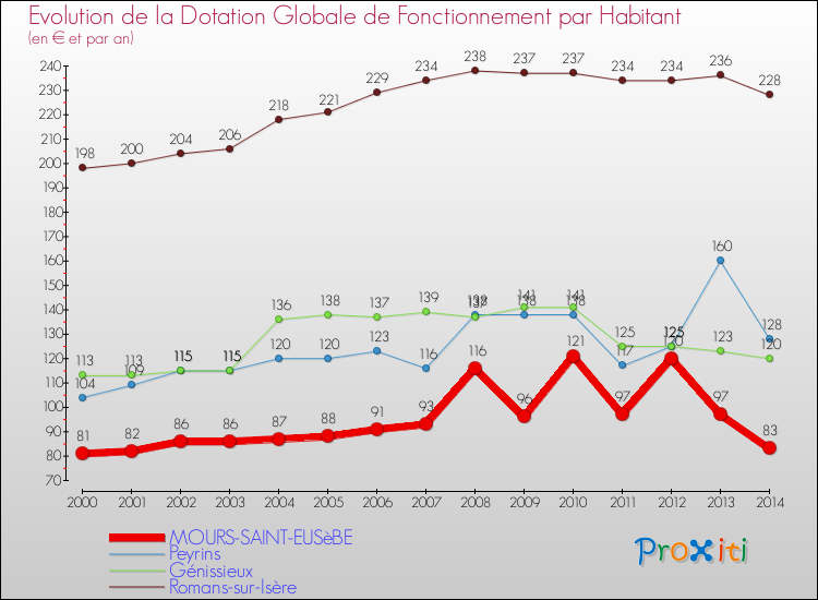 Evolution et montant de la dotation globale de fonctionnement par Habitant pour MOURS-SAINT-EUSèBE et les communes proches de 2000 à 2014. Comparaison des dotations globales de fonctionnement par habitant pour MOURS-SAINT-EUSèBE et les communes voisines de 2000 à 2014.