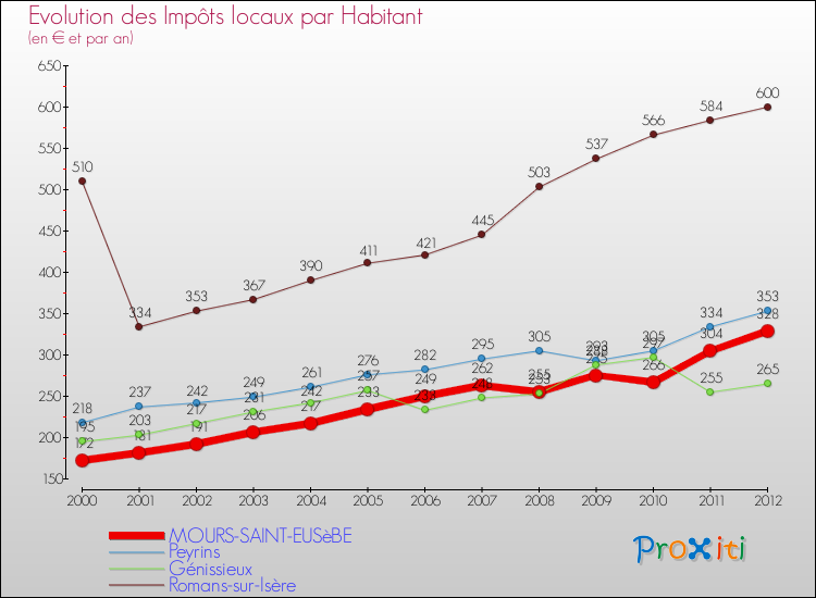 Evolution et montant des impôts locaux par Habitant pour MOURS-SAINT-EUSèBE et les communes proches Comparaison des impôts locaux par habitant pour MOURS-SAINT-EUSèBE et les communes voisines