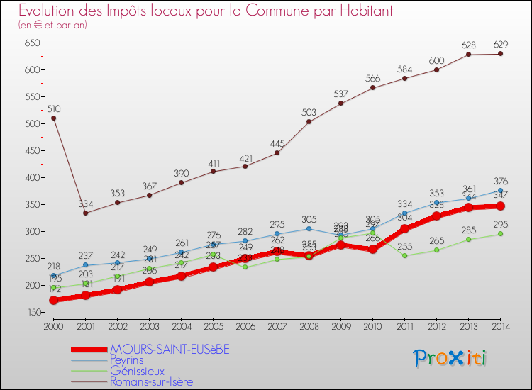 Evolution et montant des impôts locaux par Habitant pour MOURS-SAINT-EUSèBE et les communes proches de 2000 à 2014 Comparaison des impôts locaux par habitant pour MOURS-SAINT-EUSèBE et les communes voisines de 2000 à 2014
