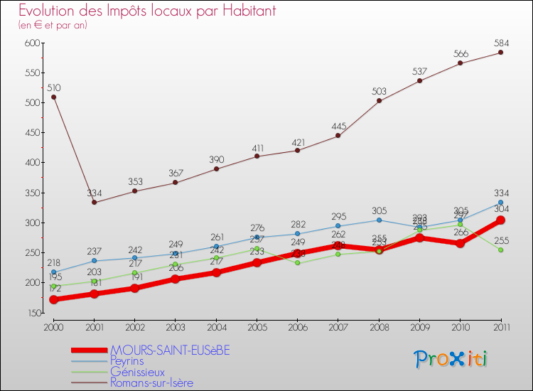 Evolution et montant des impôts locaux par Habitant pour MOURS-SAINT-EUSèBE et les communes proches Comparaison des impôts locaux par habitant pour MOURS-SAINT-EUSèBE et les communes voisines