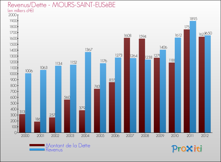 Evolution comparée de la dette et des revenus pour la commune de MOURS-SAINT-EUSèBE de 2000 à 2012 Comparaison de la dette et des revenus pour MOURS-SAINT-EUSèBE de 2000 à 2012