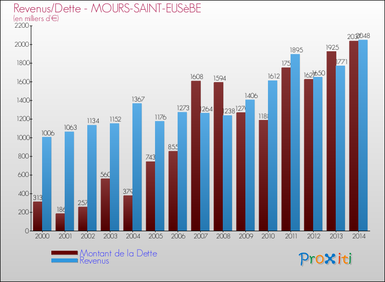 Evolution comparée de la dette et des revenus pour la commune de MOURS-SAINT-EUSèBE de 2000 à 2014 Comparaison de la dette et des revenus pour MOURS-SAINT-EUSèBE de 2000 à 2014