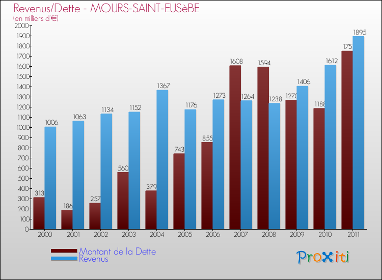Evolution comparée de la dette et des revenus pour la commune de MOURS-SAINT-EUSèBE de 2000 à 2011 Comparaison de la dette et des revenus pour MOURS-SAINT-EUSèBE de 2000 à 2011