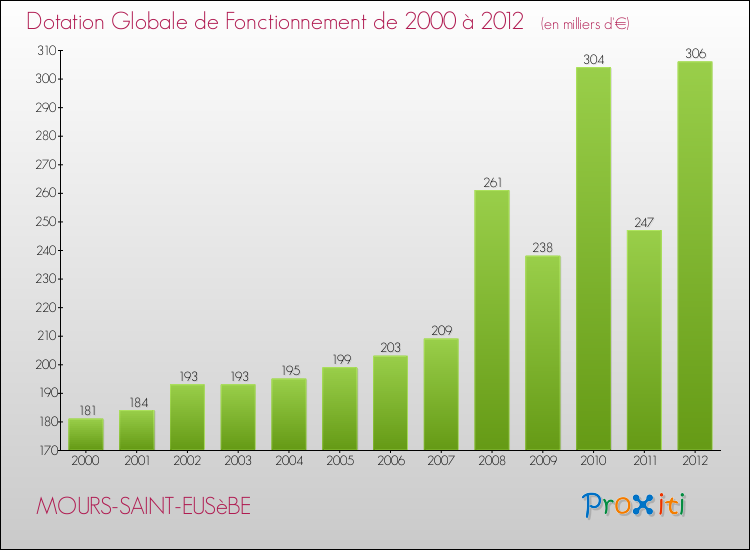 Evolution du montant de la Dotation Globale de Fonctionnement pour la commune de MOURS-SAINT-EUSèBE de 2000 à 2012 Evolution du montant de la Dotation Globale de Fonctionnement pour MOURS-SAINT-EUSèBE de 2000 à 2012