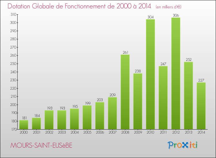 Evolution du montant de la Dotation Globale de Fonctionnement pour la commune de MOURS-SAINT-EUSèBE de 2000 à 2014 Evolution du montant de la Dotation Globale de Fonctionnement pour MOURS-SAINT-EUSèBE de 2000 à 2014