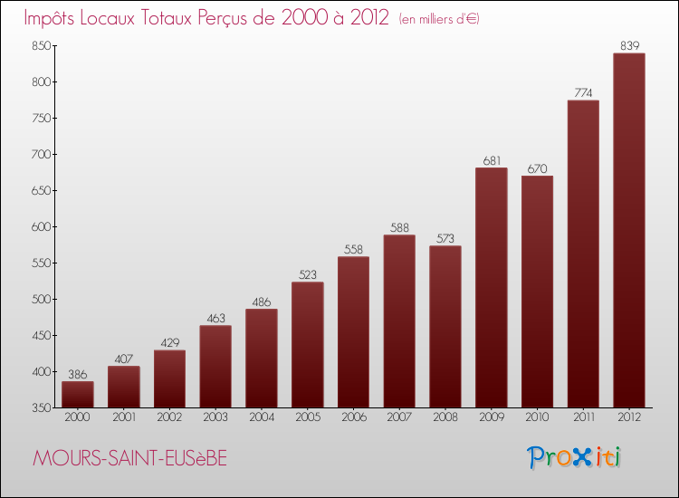 Evolution des Impôts Locaux pour la commune de MOURS-SAINT-EUSèBE de 2000 à 2012 Evolution des Impôts Locaux pour MOURS-SAINT-EUSèBE de 2000 à 2012