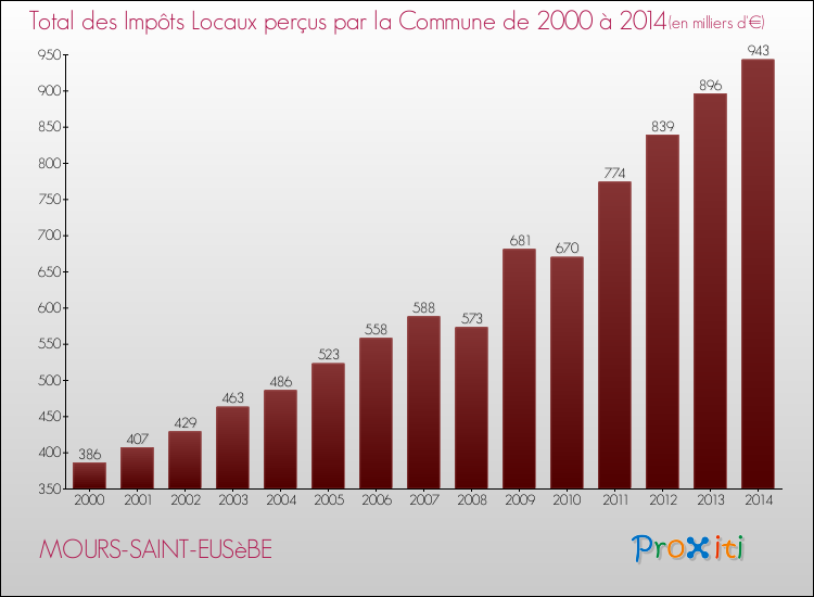 Evolution des Impôts Locaux pour la commune de MOURS-SAINT-EUSèBE de 2000 à 2014 Evolution des Impôts Locaux pour MOURS-SAINT-EUSèBE de 2000 à 2014