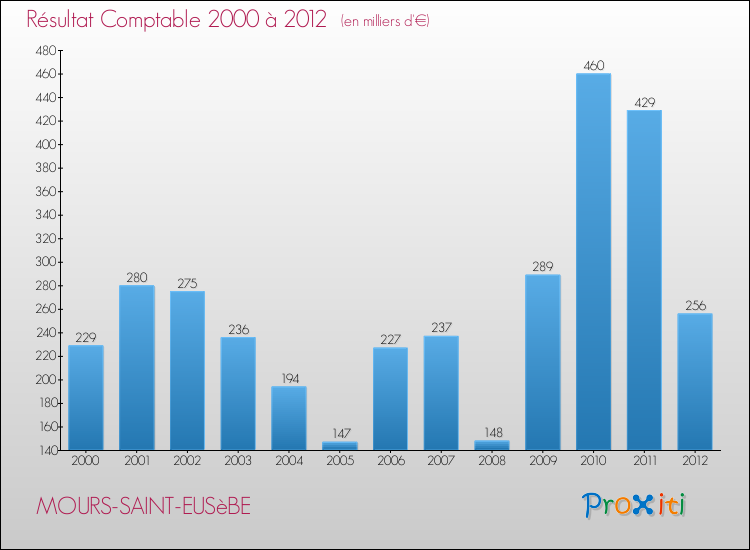 Evolution du résultat comptable pour la commune de MOURS-SAINT-EUSèBE de 2000 à 2012 Evolution du résultat comptable pour MOURS-SAINT-EUSèBE de 2000 à 2012