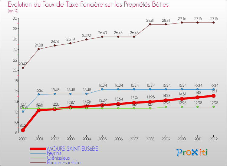 Evolution du taux de la taxe foncière sur le bati pour MOURS-SAINT-EUSèBE et les communes proches de 2000 à 2012 Comparaison des taux de taxe foncière sur le bati pour MOURS-SAINT-EUSèBE et les communes voisines de 2000 à 2012