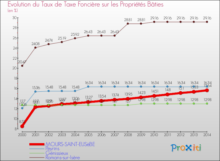 Evolution du taux de la taxe foncière sur le bati pour MOURS-SAINT-EUSèBE et les communes proches de 2000 à 2014 Comparaison des taux de taxe foncière sur le bati pour MOURS-SAINT-EUSèBE et les communes voisines de 2000 à 2014