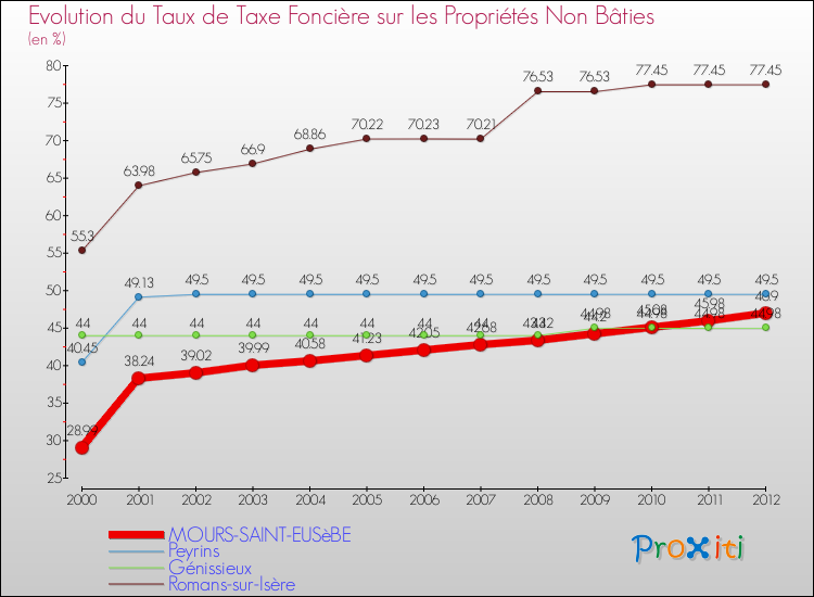 Evolution du taux de la taxe foncière sur les immeubles et terrains non batis pour MOURS-SAINT-EUSèBE et les communes proches de 2000 à 2012 Comparaison des taux de la taxe foncière sur les immeubles et terrains non batis pour MOURS-SAINT-EUSèBE et les communes voisines de 2000 à 2012