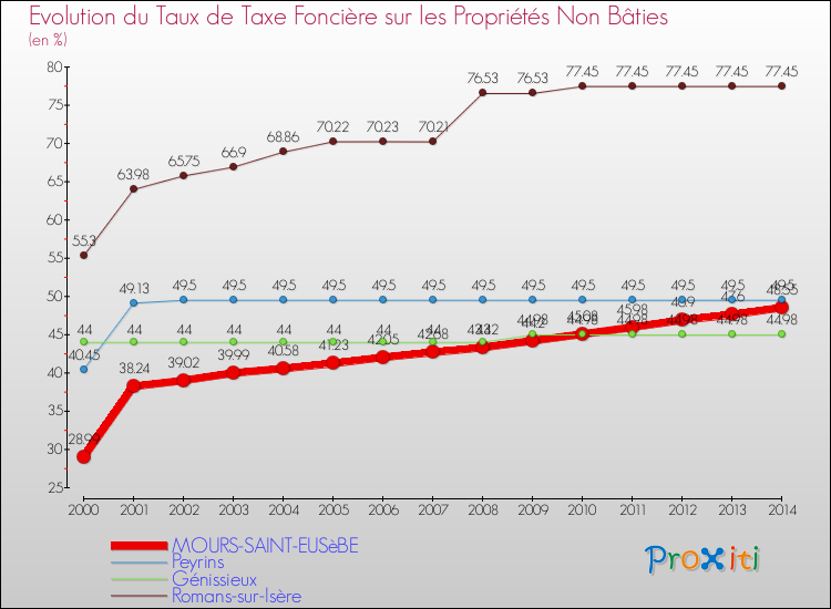 Evolution du taux de la taxe foncière sur les immeubles et terrains non batis pour MOURS-SAINT-EUSèBE et les communes proches de 2000 à 2014 Comparaison des taux de la taxe foncière sur les immeubles et terrains non batis pour MOURS-SAINT-EUSèBE et les communes voisines de 2000 à 2014
