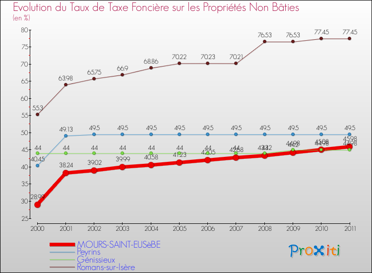Evolution du taux de la taxe foncière sur les immeubles et terrains non batis pour MOURS-SAINT-EUSèBE et les communes proches Comparaison des taux de la taxe foncière sur les immeubles et terrains non batis pour MOURS-SAINT-EUSèBE et les communes voisines