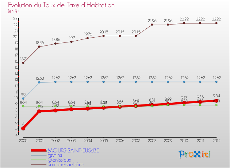 Evolution du taux de la taxe d'habitation pour MOURS-SAINT-EUSèBE et les communes proches Comparaison des taux de la taxe d'habitation pour MOURS-SAINT-EUSèBE et les communes voisines