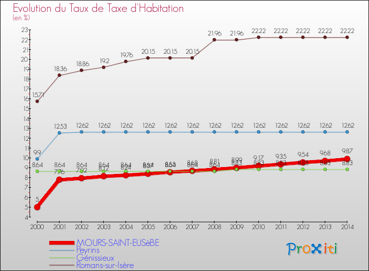 Evolution du taux de la taxe d'habitation pour MOURS-SAINT-EUSèBE et les communes proches de 2000 à 2014 Comparaison des taux de la taxe d'habitation pour MOURS-SAINT-EUSèBE et les communes voisines de 2000 à 2014