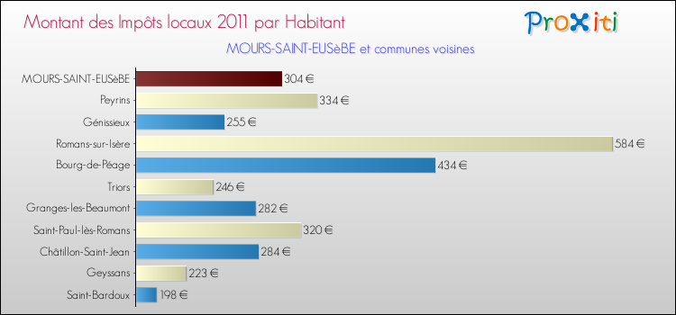 Montant des impôts locaux par Habitant pour MOURS-SAINT-EUSèBE et les communes proches Comparaison des impôts locaux par habitant pour MOURS-SAINT-EUSèBE et les communes voisines