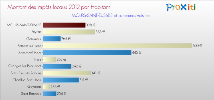 Montant des impôts locaux par Habitant pour MOURS-SAINT-EUSèBE et les communes proches Comparaison des impôts locaux par habitant pour MOURS-SAINT-EUSèBE et les communes voisines