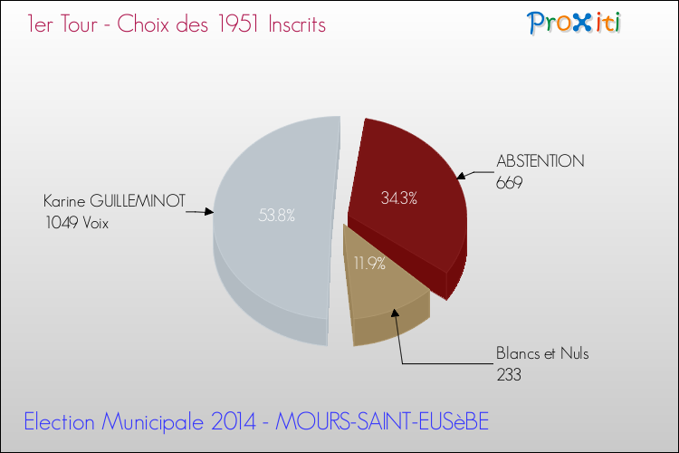 Résultats par rapport aux inscrits au 1er Tour des Elections Municipales 2014 de la commune de MOURS-SAINT-EUSèBE Elections Municipales 2014 - Résultats par rapport aux inscrits au 1er Tour pour la commune de MOURS-SAINT-EUSèBE