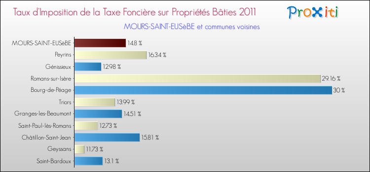 Taux d'imposition de la taxe foncière sur le bati 2011 pour MOURS-SAINT-EUSèBE et les communes proches Comparaison des taux d'imposition de la taxe foncière sur le bati 2011 pour MOURS-SAINT-EUSèBE et les communes voisines