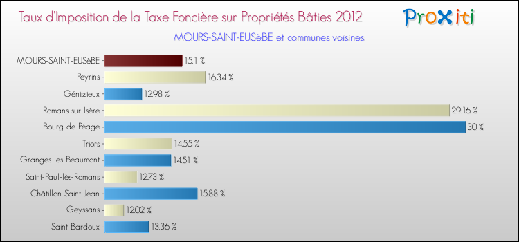 Taux d'imposition de la taxe foncière sur le bati 2012 pour MOURS-SAINT-EUSèBE et les communes proches Comparaison des taux d'imposition de la taxe foncière sur le bati 2012 pour MOURS-SAINT-EUSèBE et les communes voisines