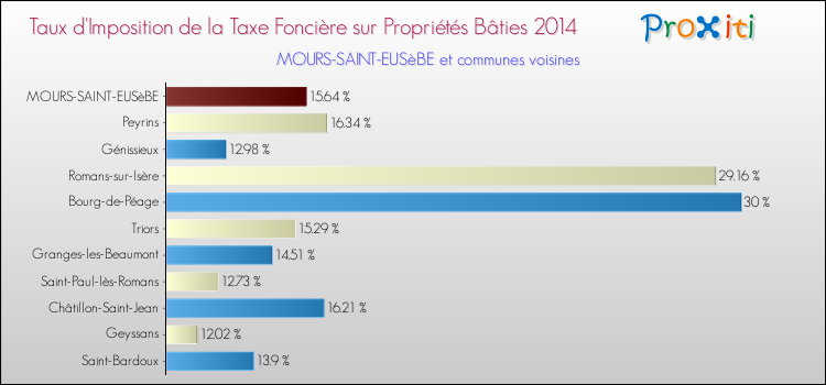 Taux d'imposition de la taxe foncière sur le bati 2014 pour MOURS-SAINT-EUSèBE et les communes proches Comparaison des taux d'imposition de la taxe foncière sur le bati 2014 pour MOURS-SAINT-EUSèBE et les communes voisines
