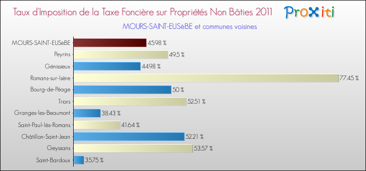 Taux d'imposition de la taxe foncière sur les immeubles et terrains non batis 2011 pour MOURS-SAINT-EUSèBE et les communes proches Comparaison des taux d'imposition de la taxe foncière sur les immeubles et terrains non batis 2011 pour MOURS-SAINT-EUSèBE et les communes voisines