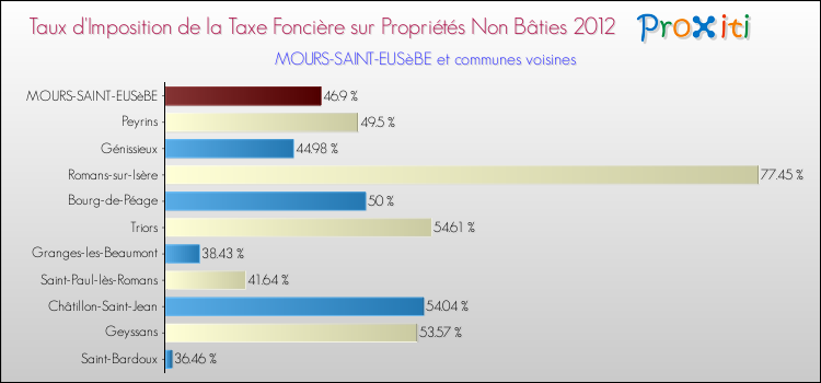 Taux d'imposition de la taxe foncière sur les immeubles et terrains non batis 2012 pour MOURS-SAINT-EUSèBE et les communes proches Comparaison des taux d'imposition de la taxe foncière sur les immeubles et terrains non batis 2012 pour MOURS-SAINT-EUSèBE et les communes voisines