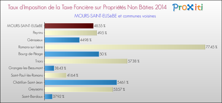 Taux d'imposition de la taxe foncière sur les immeubles et terrains non batis 2014 pour MOURS-SAINT-EUSèBE et les communes proches Comparaison des taux d'imposition de la taxe foncière sur les immeubles et terrains non batis 2014 pour MOURS-SAINT-EUSèBE et les communes voisines