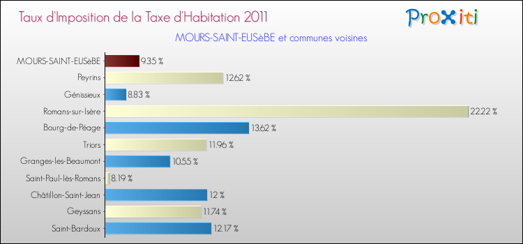 Taux d'imposition de la taxe d'habitation 2011 pour MOURS-SAINT-EUSèBE et les communes proches Comparaison des taux d'imposition de la taxe d'habitation 2011 pour MOURS-SAINT-EUSèBE et les communes voisines