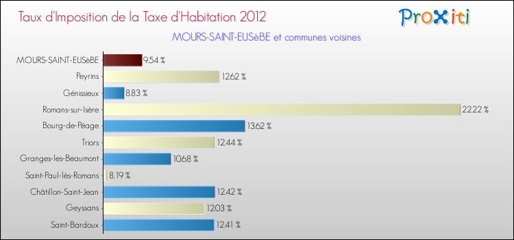 Taux d'imposition de la taxe d'habitation 2012 pour MOURS-SAINT-EUSèBE et les communes proches Comparaison des taux d'imposition de la taxe d'habitation 2012 pour MOURS-SAINT-EUSèBE et les communes voisines