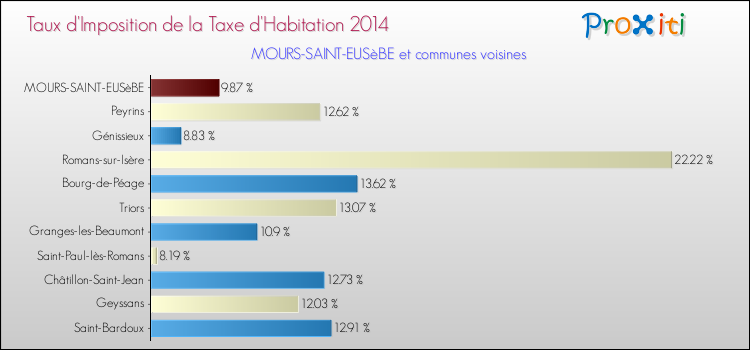 Taux d'imposition de la taxe d'habitation 2014 pour MOURS-SAINT-EUSèBE et les communes proches Comparaison des taux d'imposition de la taxe d'habitation 2014 pour MOURS-SAINT-EUSèBE et les communes voisines