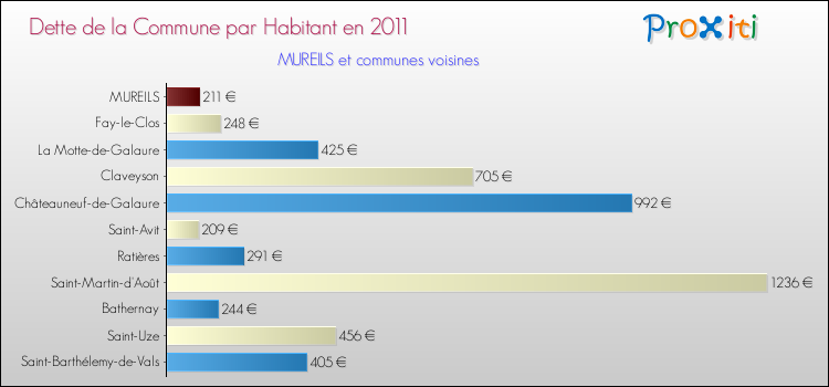 Dette par habitant de la commune en 2011 pour MUREILS et les communes proches Comparaison de la dette par habitant de la commune en 2011 pour MUREILS et les communes voisines