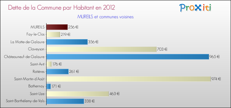 Dette par habitant de la commune en 2012 pour MUREILS et les communes proches Comparaison de la dette par habitant de la commune en 2012 pour MUREILS et les communes voisines