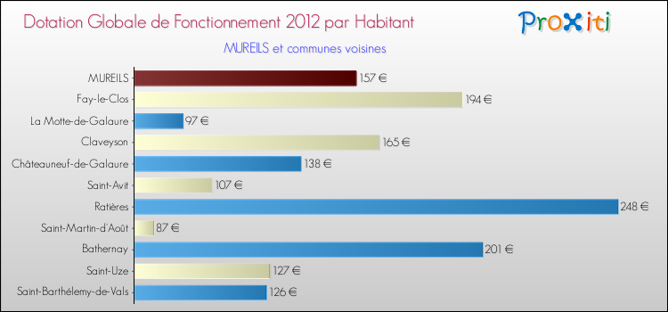 Montant des dotations globales de fonctionnement DGF par Habitant pour MUREILS et les communes proches Comparaison des des dotations globales de fonctionnement DGF par habitant pour MUREILS et les communes voisines