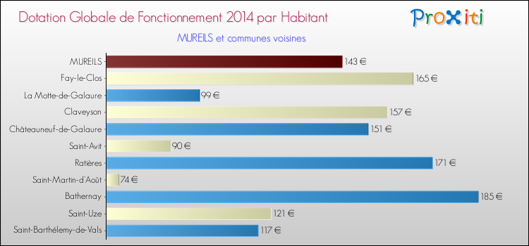Montant des dotations globales de fonctionnement DGF par Habitant pour MUREILS et les communes proches en 2014. Comparaison des des dotations globales de fonctionnement DGF par habitant pour MUREILS et les communes voisines en 2014.
