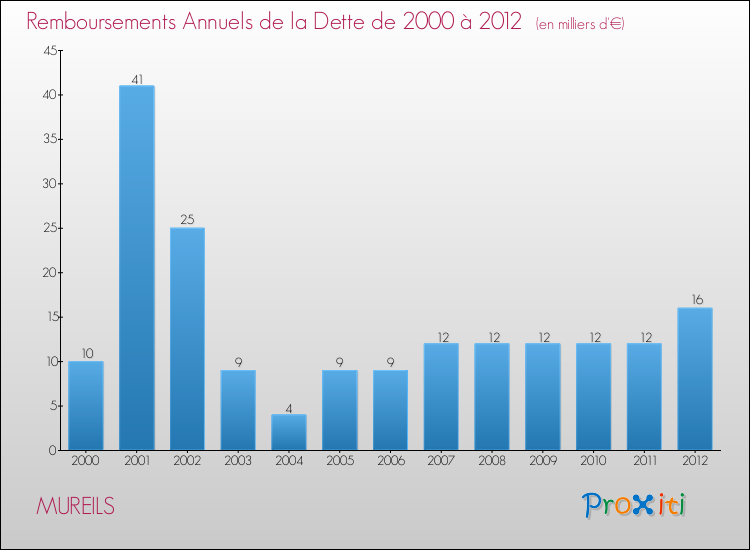 Evolution de l'annuité de la dette pour la commune de MUREILS de 2000 à 2012 Annuités de la dette pour MUREILS de 2000 à 2012