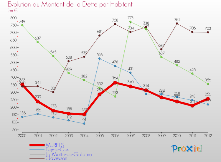 Evolution de la dette par habitant pour la commune de MUREILS et les communes proches de 2000 à 2012 Comparaison de la dette par habitant pour MUREILS et les communes voisines de 2000 à 2012