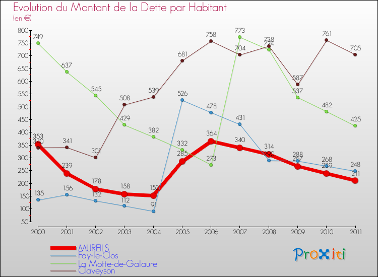 Evolution de la dette par habitant pour la commune de MUREILS et les communes proches Comparaison de la dette par habitant pour MUREILS et les communes voisines